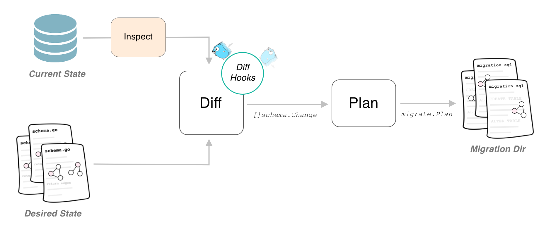 atlas-versioned-migration-process